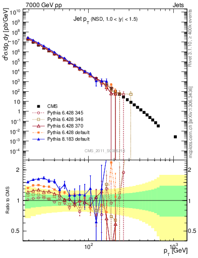 Plot of j.pt in 7000 GeV pp collisions