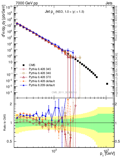 Plot of j.pt in 7000 GeV pp collisions