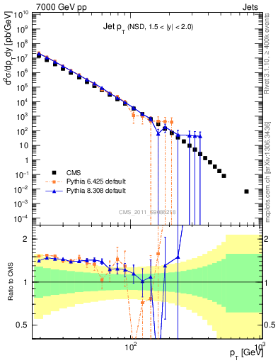 Plot of j.pt in 7000 GeV pp collisions