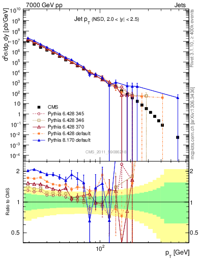 Plot of j.pt in 7000 GeV pp collisions