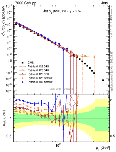 Plot of j.pt in 7000 GeV pp collisions