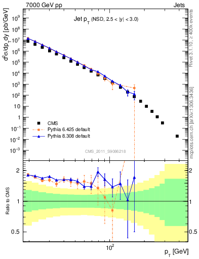 Plot of j.pt in 7000 GeV pp collisions