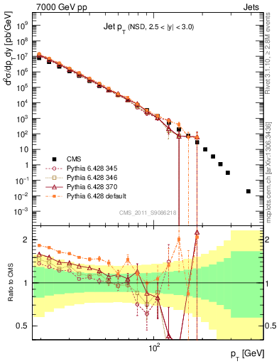 Plot of j.pt in 7000 GeV pp collisions