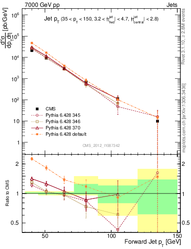 Plot of j.pt in 7000 GeV pp collisions