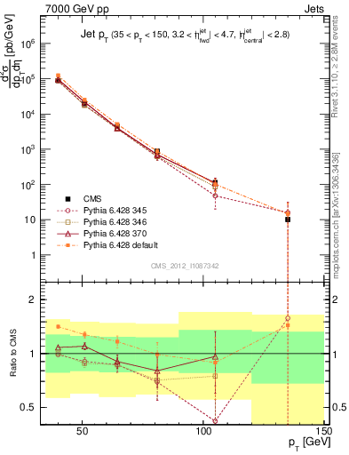 Plot of j.pt in 7000 GeV pp collisions