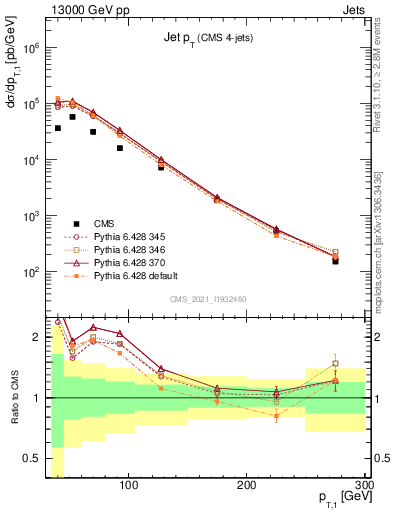 Plot of j.pt in 13000 GeV pp collisions