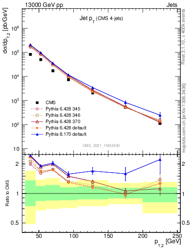 Plot of j.pt in 13000 GeV pp collisions