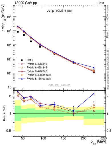 Plot of j.pt in 13000 GeV pp collisions