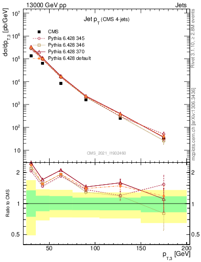Plot of j.pt in 13000 GeV pp collisions