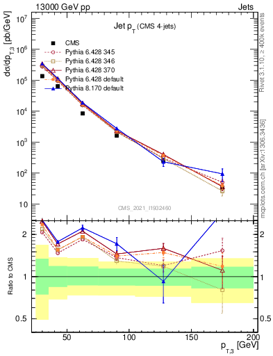 Plot of j.pt in 13000 GeV pp collisions