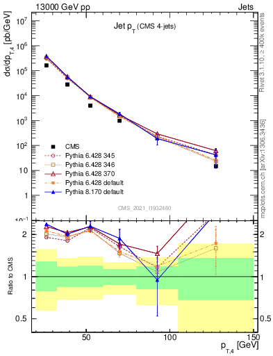 Plot of j.pt in 13000 GeV pp collisions