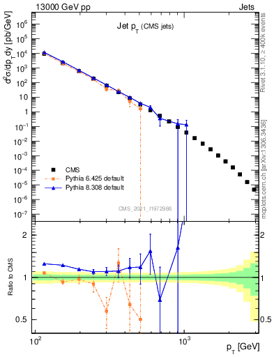 Plot of j.pt in 13000 GeV pp collisions