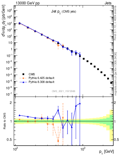 Plot of j.pt in 13000 GeV pp collisions