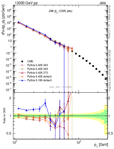Plot of j.pt in 13000 GeV pp collisions