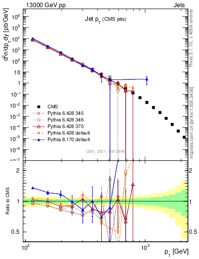Plot of j.pt in 13000 GeV pp collisions