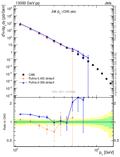 Plot of j.pt in 13000 GeV pp collisions