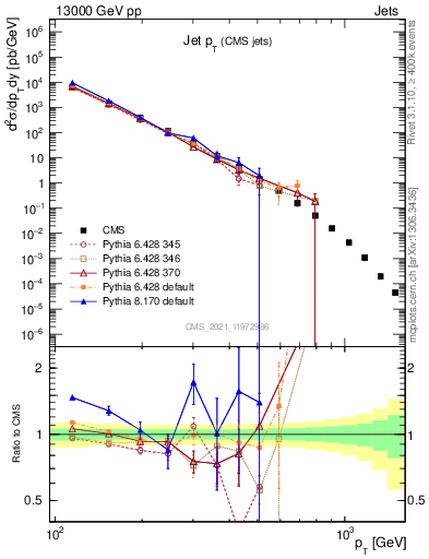 Plot of j.pt in 13000 GeV pp collisions