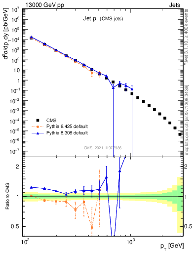 Plot of j.pt in 13000 GeV pp collisions