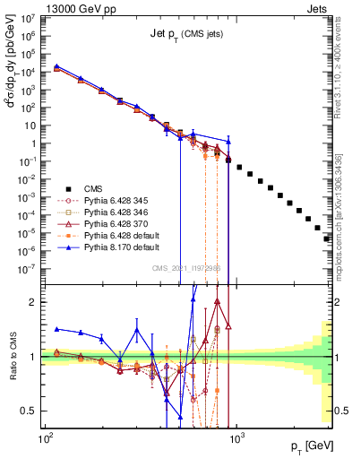 Plot of j.pt in 13000 GeV pp collisions