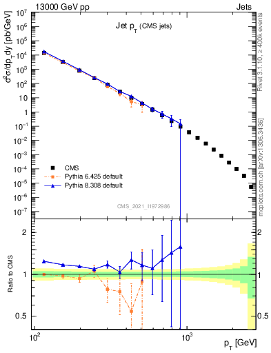 Plot of j.pt in 13000 GeV pp collisions