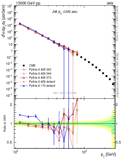 Plot of j.pt in 13000 GeV pp collisions