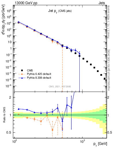 Plot of j.pt in 13000 GeV pp collisions