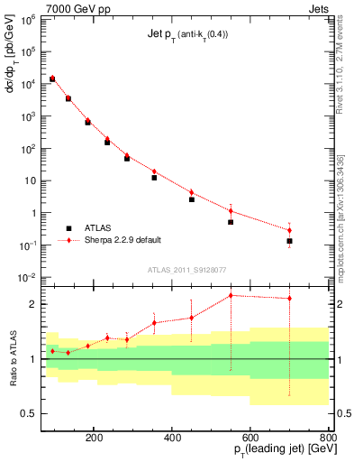 Plot of j.pt in 7000 GeV pp collisions