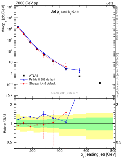 Plot of j.pt in 7000 GeV pp collisions