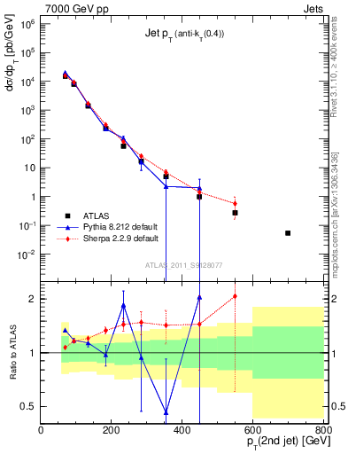 Plot of j.pt in 7000 GeV pp collisions