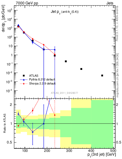 Plot of j.pt in 7000 GeV pp collisions