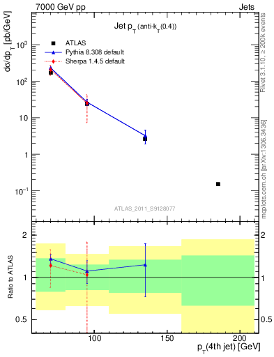 Plot of j.pt in 7000 GeV pp collisions