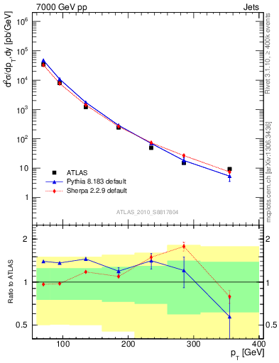 Plot of j.pt in 7000 GeV pp collisions