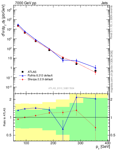 Plot of j.pt in 7000 GeV pp collisions