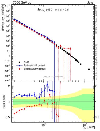 Plot of j.pt in 7000 GeV pp collisions