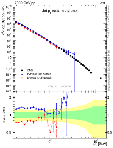 Plot of j.pt in 7000 GeV pp collisions