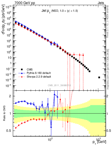 Plot of j.pt in 7000 GeV pp collisions