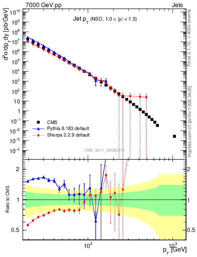 Plot of j.pt in 7000 GeV pp collisions