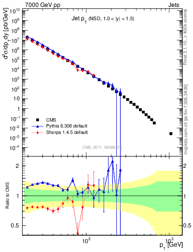 Plot of j.pt in 7000 GeV pp collisions
