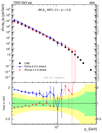 Plot of j.pt in 7000 GeV pp collisions