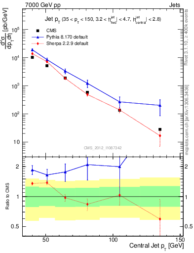Plot of j.pt in 7000 GeV pp collisions