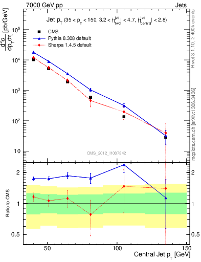 Plot of j.pt in 7000 GeV pp collisions
