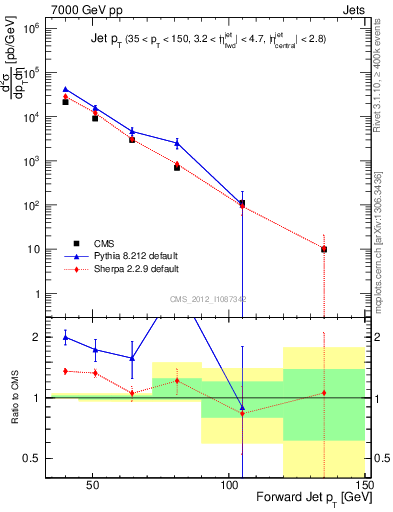 Plot of j.pt in 7000 GeV pp collisions