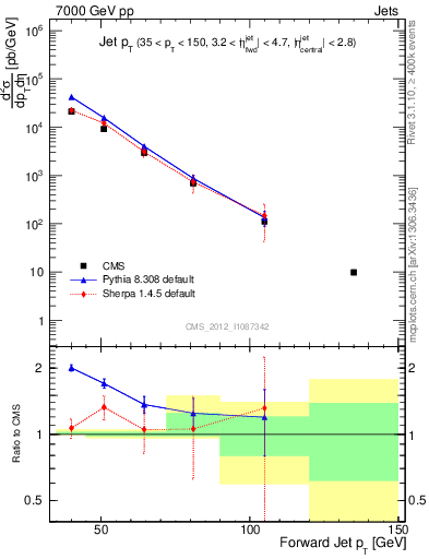 Plot of j.pt in 7000 GeV pp collisions