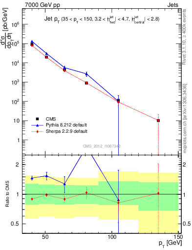 Plot of j.pt in 7000 GeV pp collisions