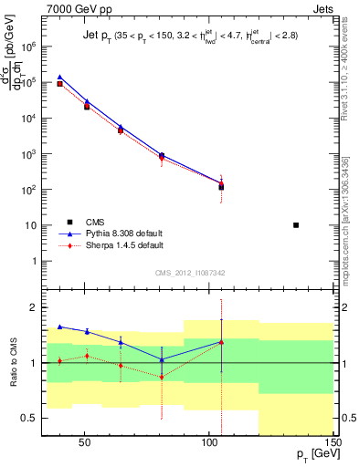 Plot of j.pt in 7000 GeV pp collisions