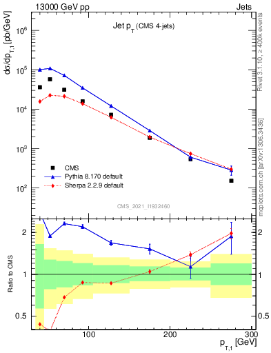 Plot of j.pt in 13000 GeV pp collisions