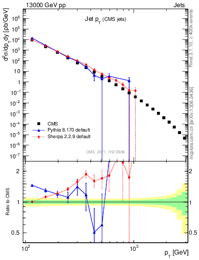 Plot of j.pt in 13000 GeV pp collisions