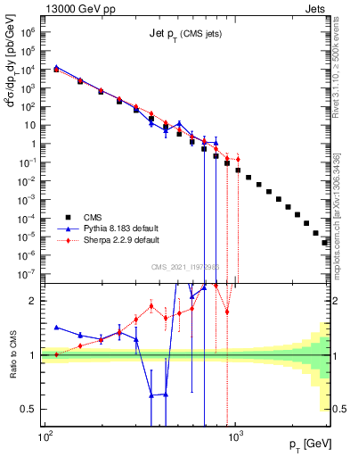 Plot of j.pt in 13000 GeV pp collisions