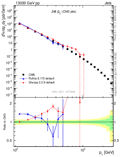 Plot of j.pt in 13000 GeV pp collisions