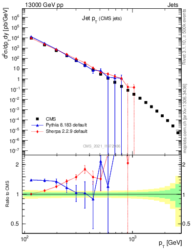 Plot of j.pt in 13000 GeV pp collisions